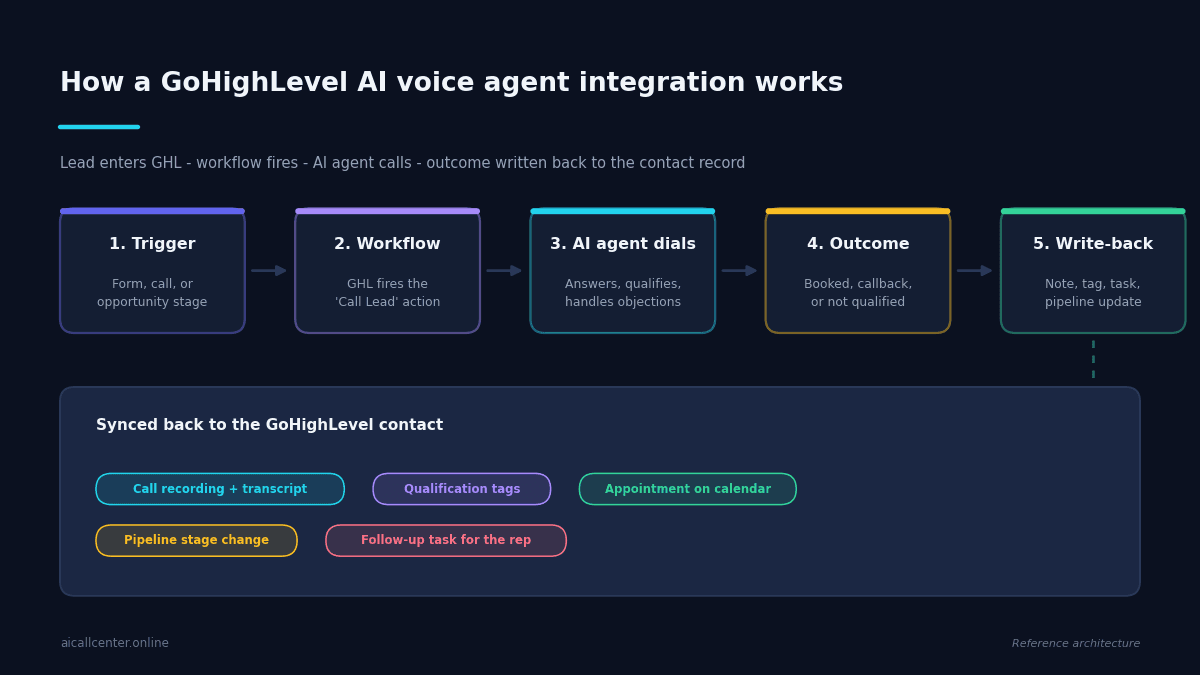 GoHighLevel AI Voice Agent Integration: A Practical Guide