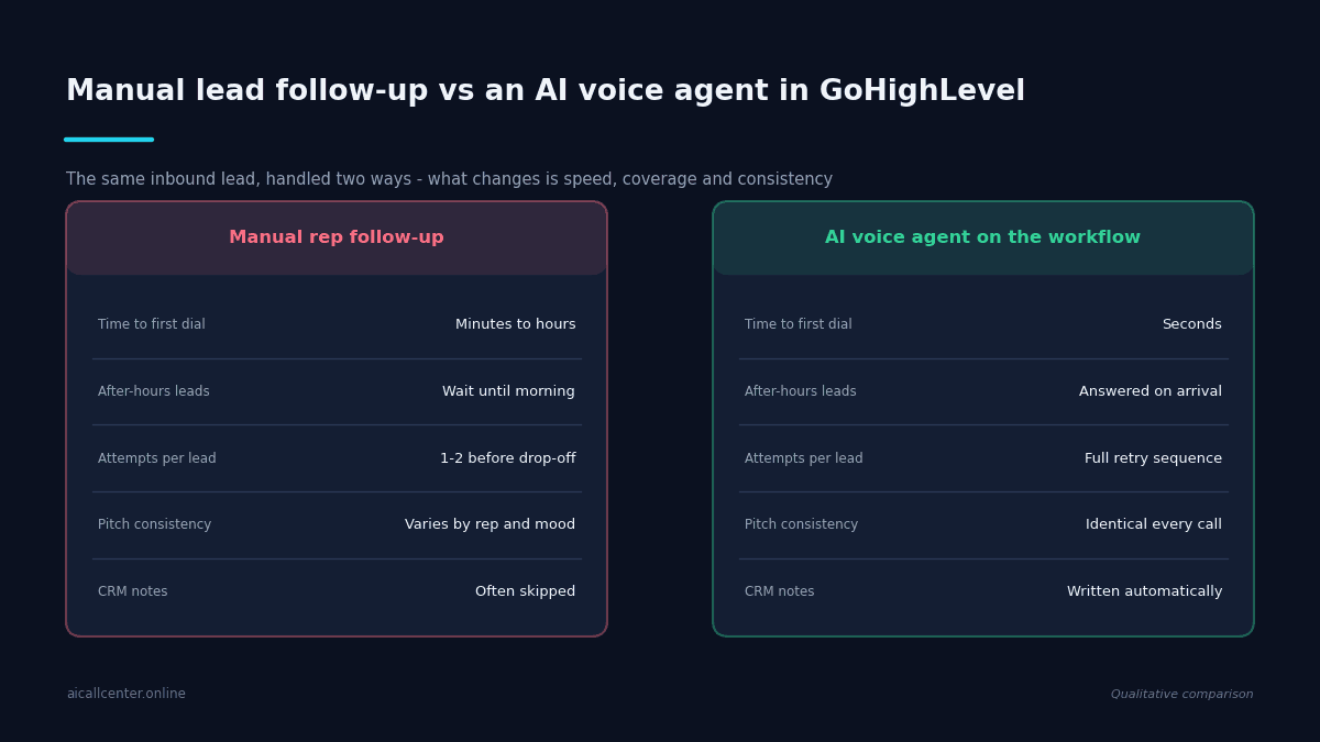 Side-by-side comparison of manual rep follow-up versus an AI voice agent in GoHighLevel across time to first dial, after-hours coverage, attempts per lead, pitch consistency, and CRM notes