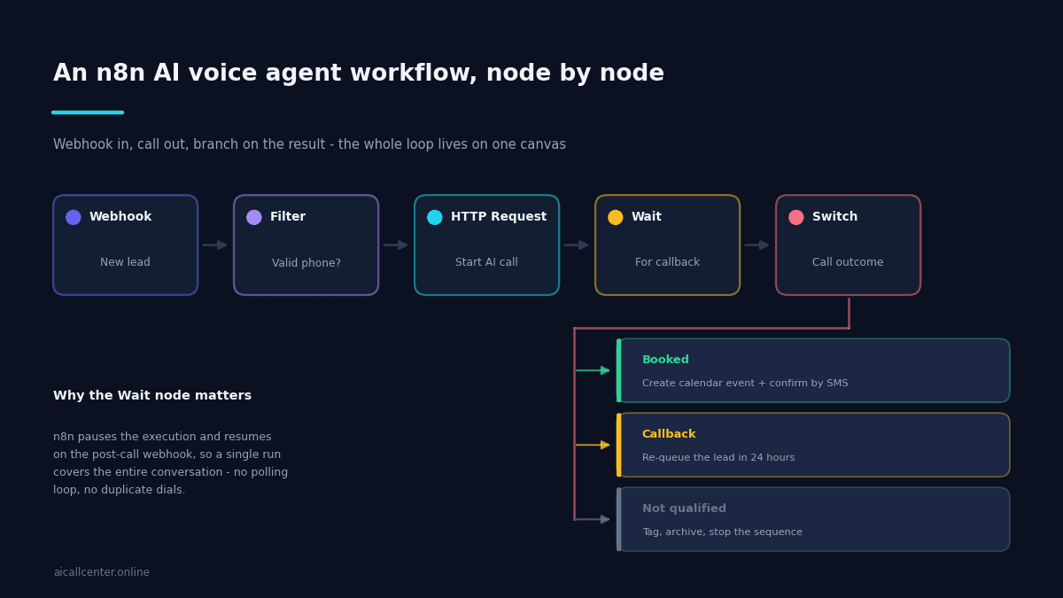 How to Build an n8n AI Voice Agent Workflow (Node by Node)
