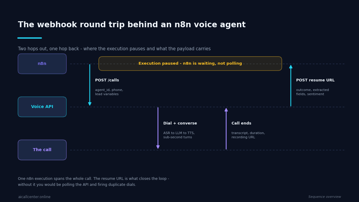 Sequence diagram of the webhook round trip between n8n, a voice API and the live call, showing where the n8n execution pauses and resumes