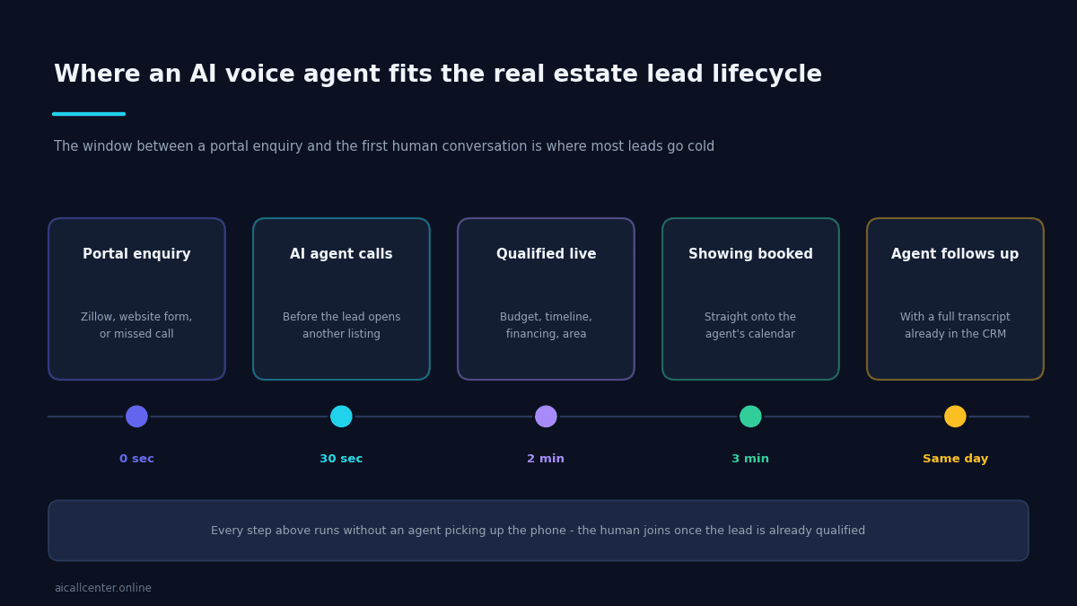 AI Voice Agent for Real Estate: Qualify Leads Before They Cool