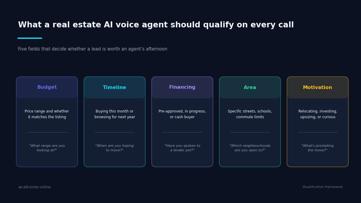 Five qualification criteria for a real estate AI voice agent: budget, timeline, financing, area and motivation, each with a sample question