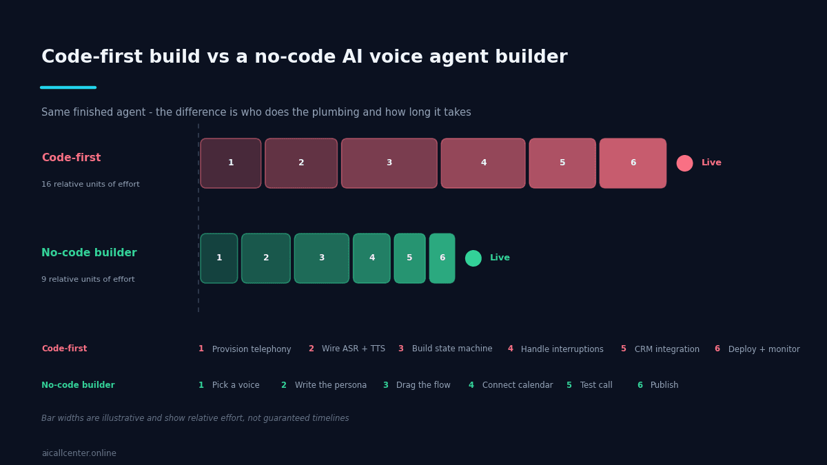 Comparison of relative build effort between a code-first voice agent build and a no-code AI voice agent builder across six steps each