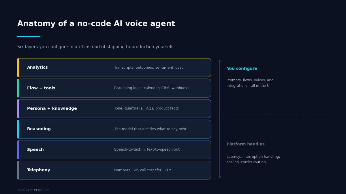 No-Code AI Voice Agent Builder: What You Actually Configure