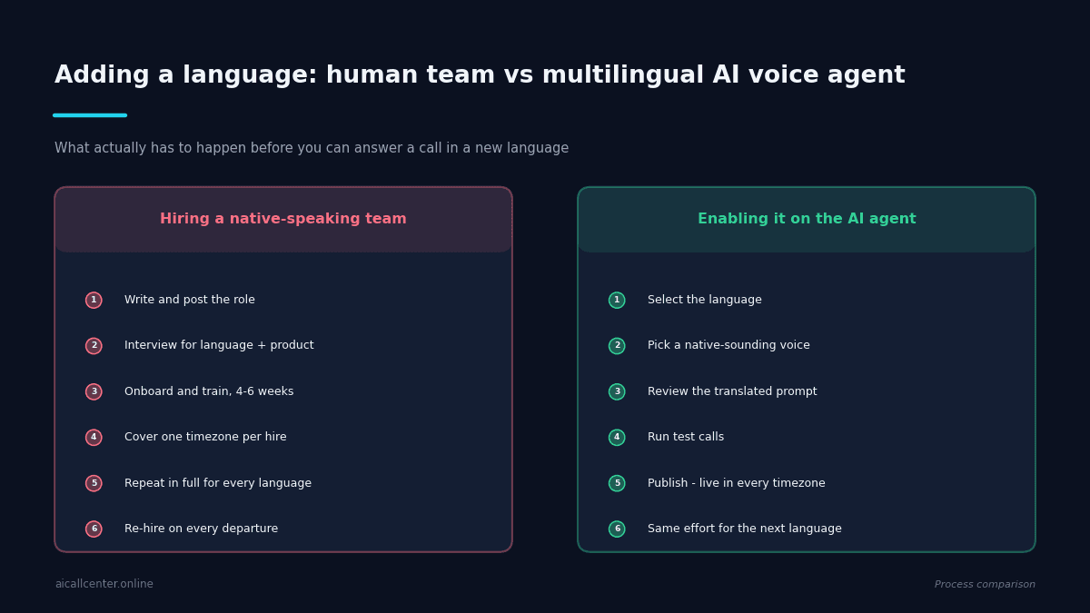 Comparison of the steps needed to add a language by hiring a native-speaking team versus enabling it on a multilingual AI voice agent