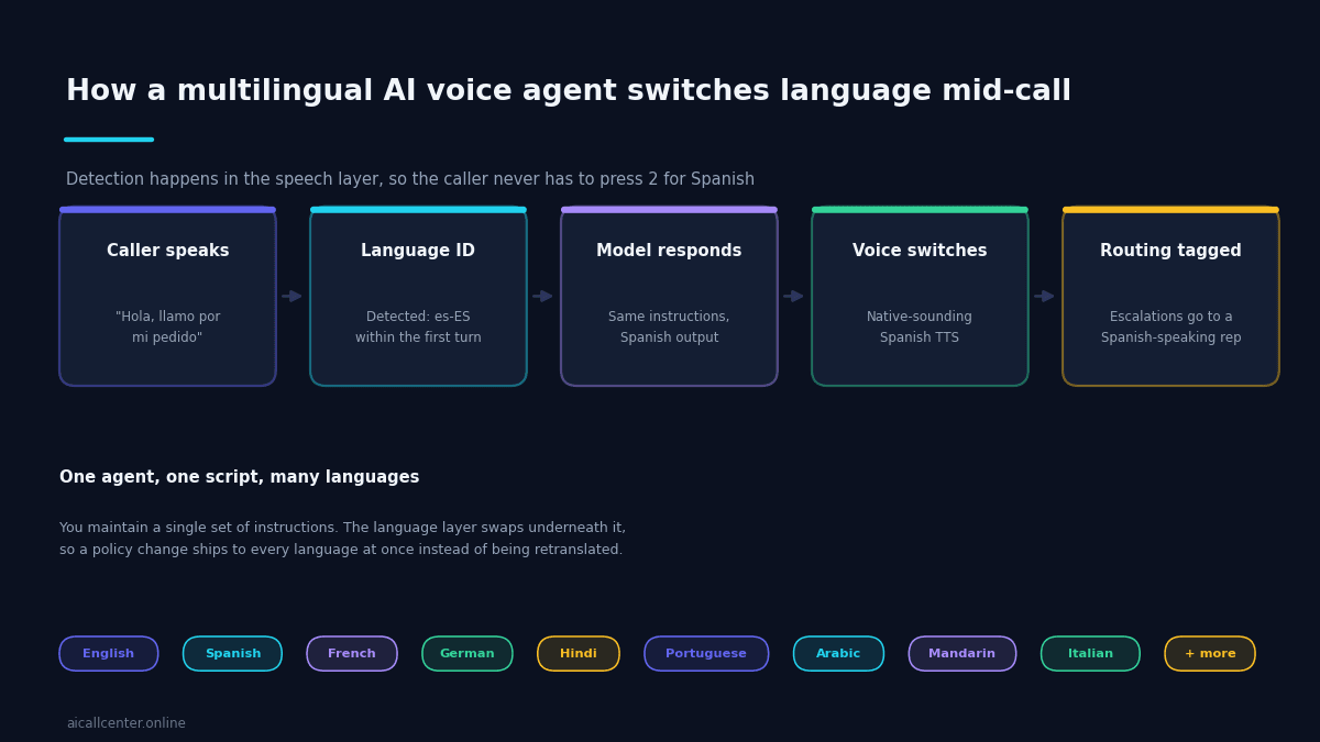 Multilingual AI Voice Agent for Customer Support Explained